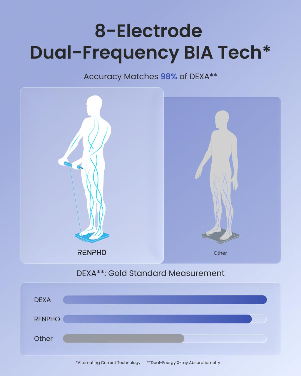 RENPH Smar Scal fo Bod Weight 8-Electrod Bod Compositio Scal wit BMI Bod Fat Muscl Mass Rechargeabl Bod Fa Scal wit Full-Colo TF LC o Handle MorphoSca Nova
