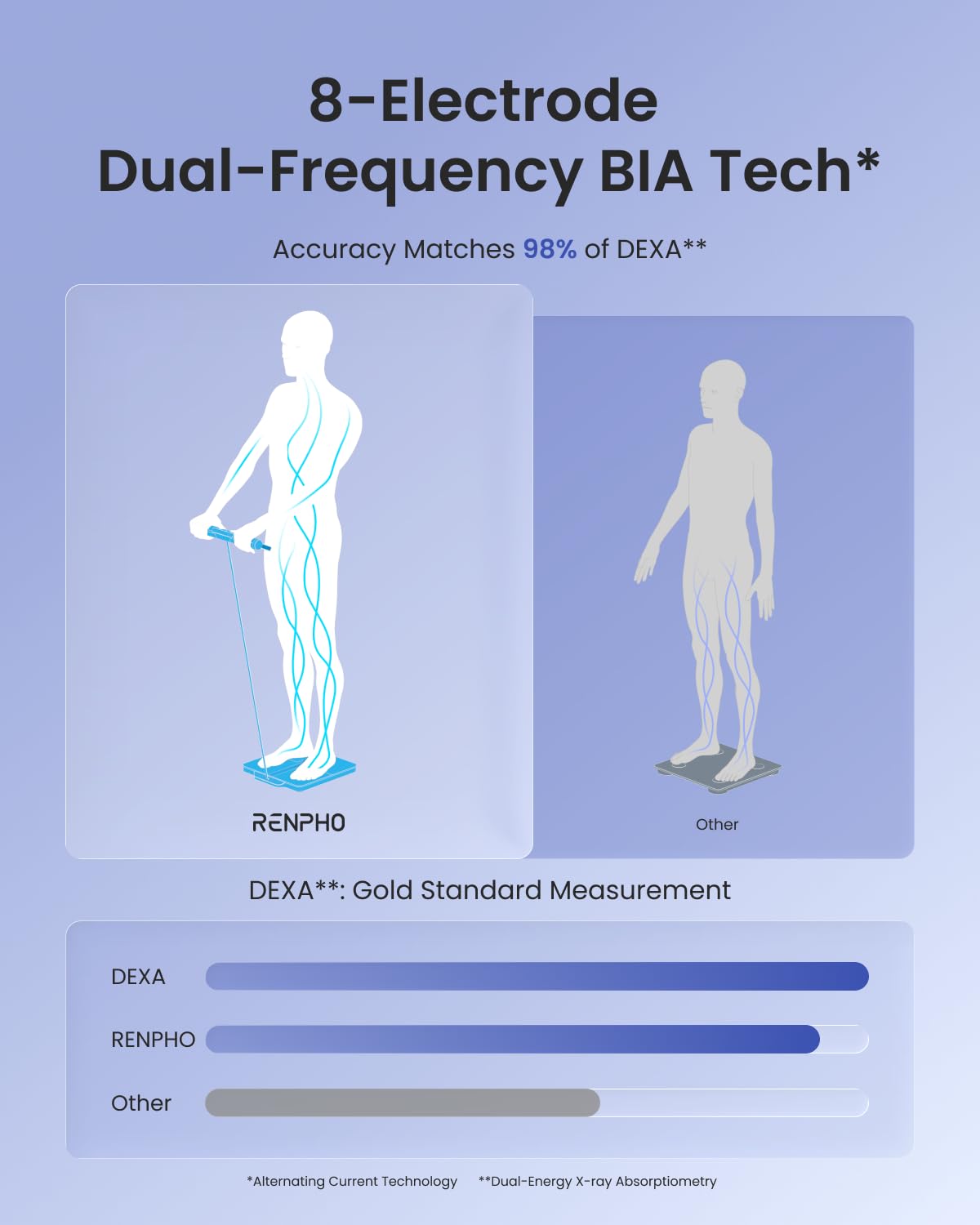 RENPH Smar Scal fo Bod Weight 8-Electrod Bod Compositio Scal wit BMI Bod Fat Muscl Mass Rechargeabl Bod Fa Scal wit Full-Colo TF LC o Handle MorphoSca Nova