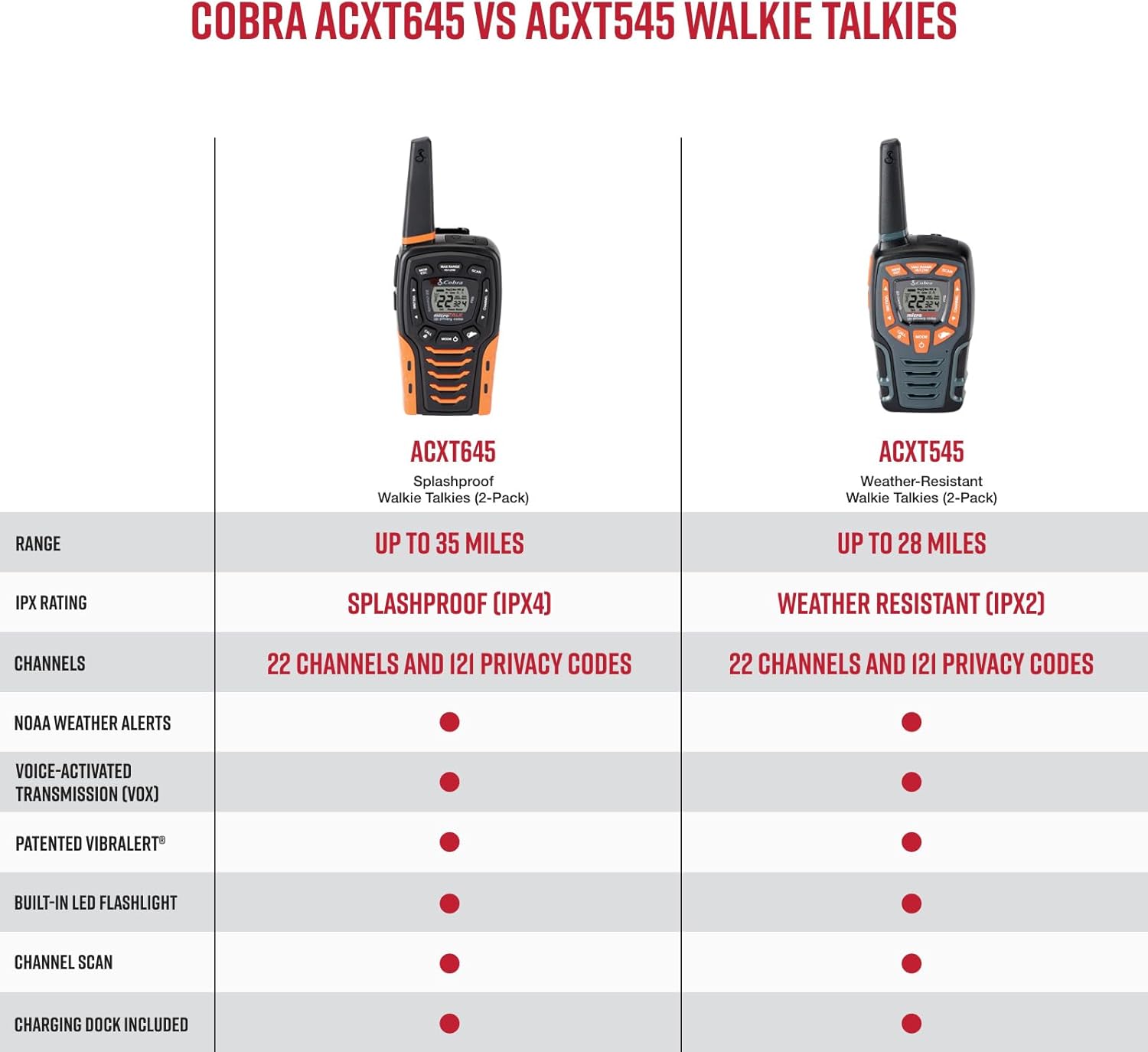 Cobra ACXT645 Waterproof Walkie Talkies - Rechargeable, 22 Channels, Long Range 35-Mile Two-Way Radio Set, Black and Orange (2-Pack)