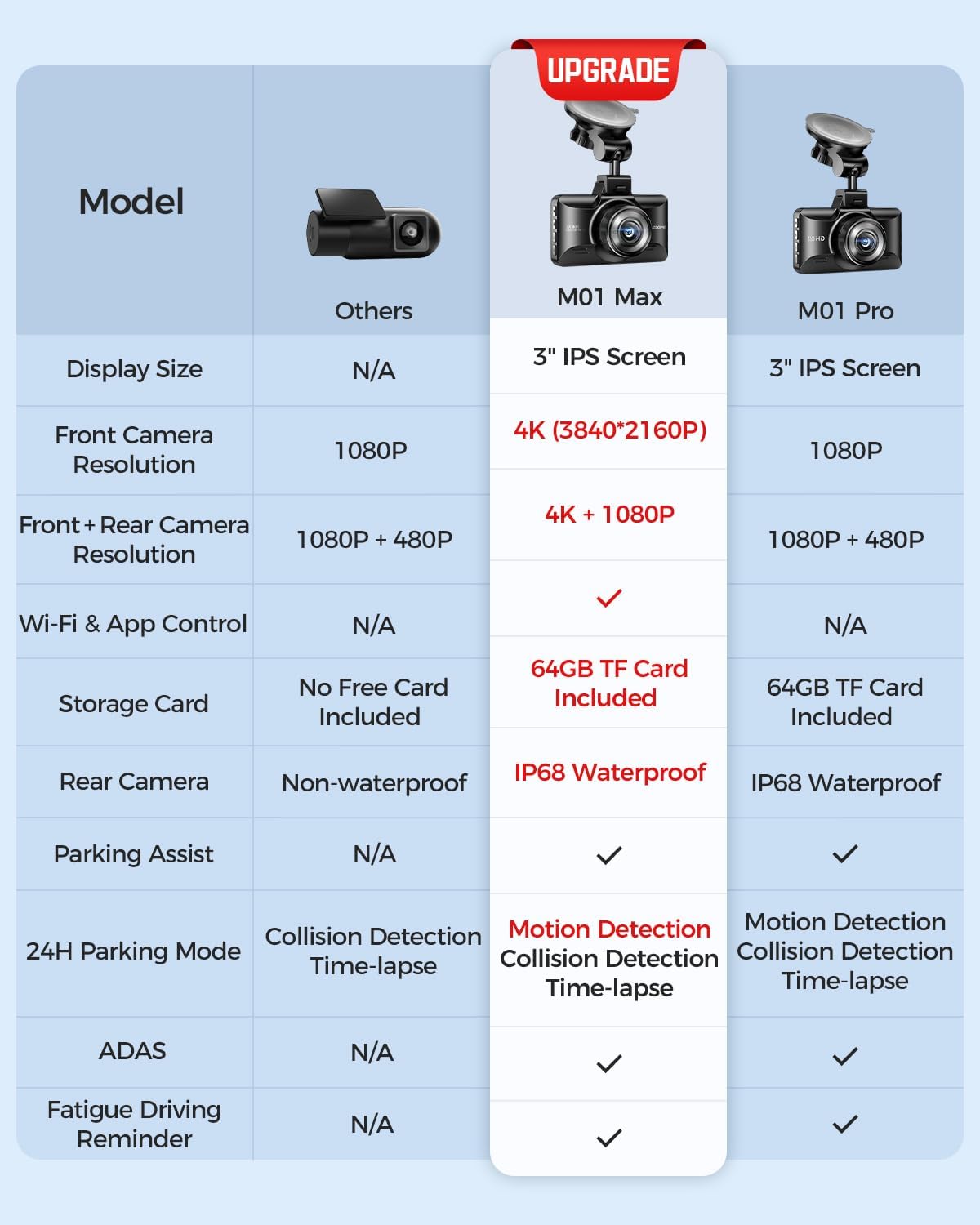 AZDOME M01 Max UHD 4K Dash Cam Front and Rear, Built-in Wi-Fi, Free 64GB Card, App Control, 4K+1080 Dash Camera for Car, Built-in ADAS, G-Sensor, IP68 Waterproof, 24H Parking Mode Dashcam