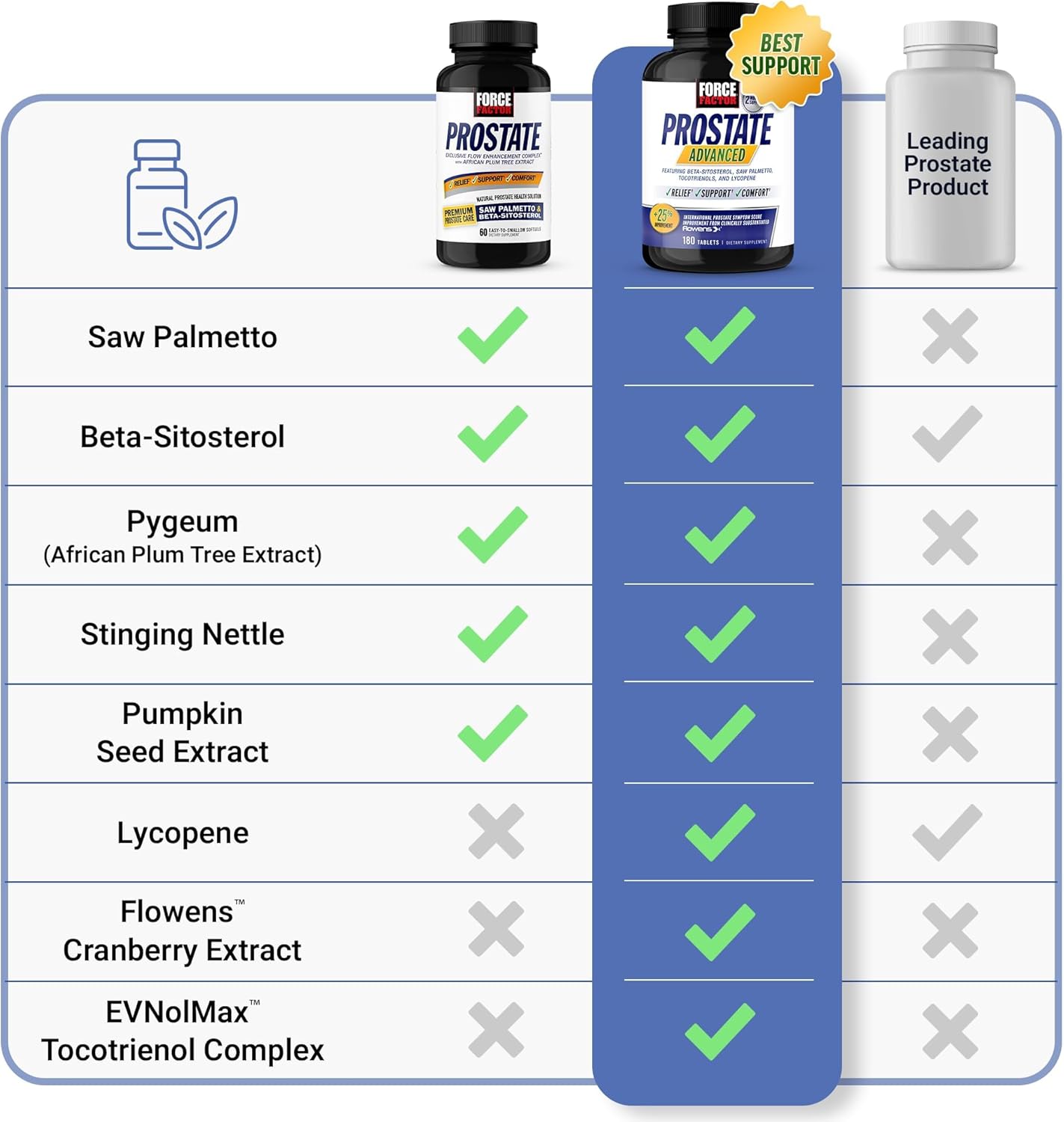 Forc Facto Prostat Sa Palmett an Bet Sitostero Supplemen fo Men Prostat Health/Siz Support Urinar Relief Bladde Control Reduc Nighttim Urination 6 Softgels