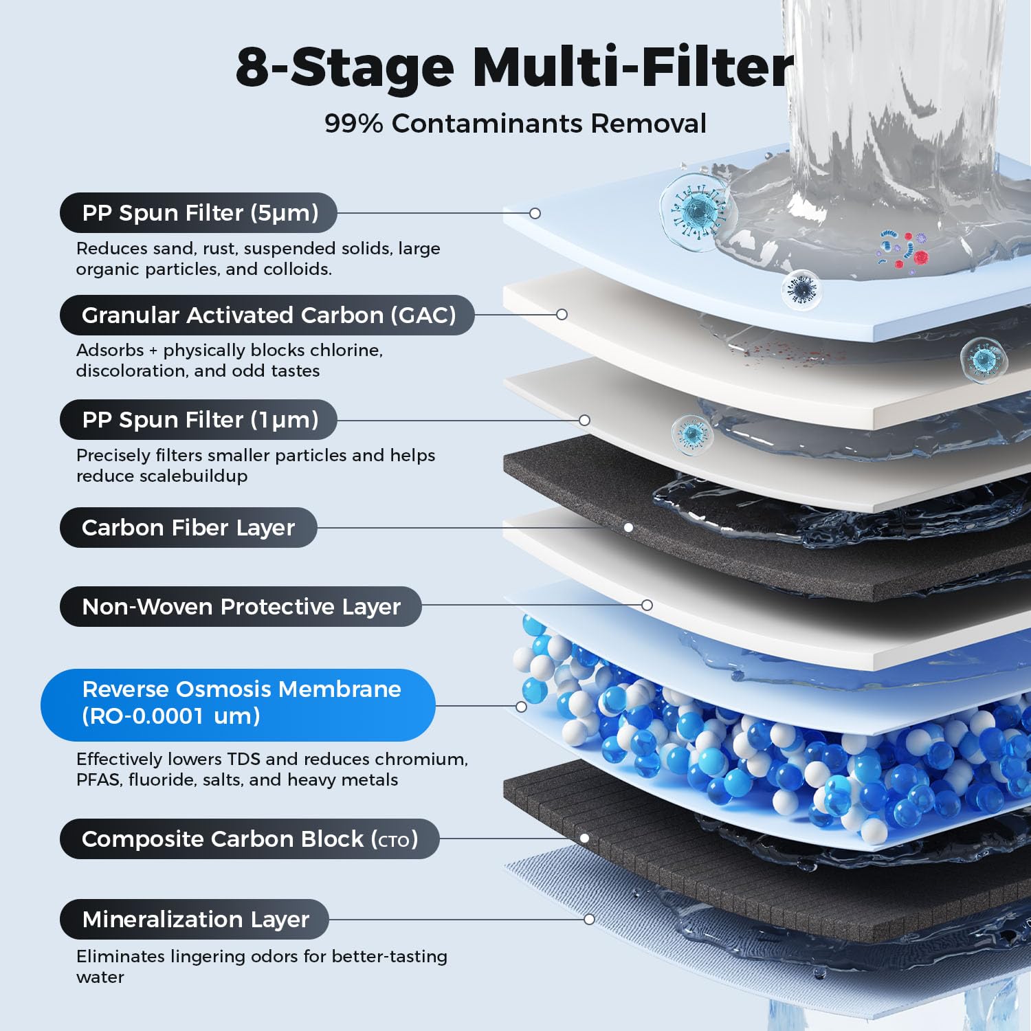 Ecoviv UnderSin Revers Osmosi R 800GP Wate Filte Filtratio System Alkalin Wate p 7-8 8-Stag Filtration 3: Pure-to-Drai Filter