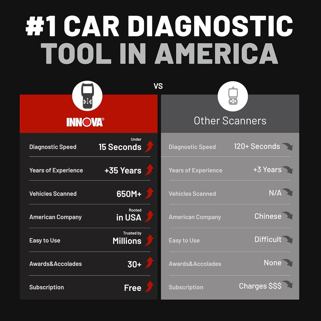Innov 521 OBD Scanne Engin Cod Reader Batter Tester Liv Data Oi Reset Ca Diagnosti Too fo Mos Vehicles Bluetoot Compatibl wit America' To Ca Repai App