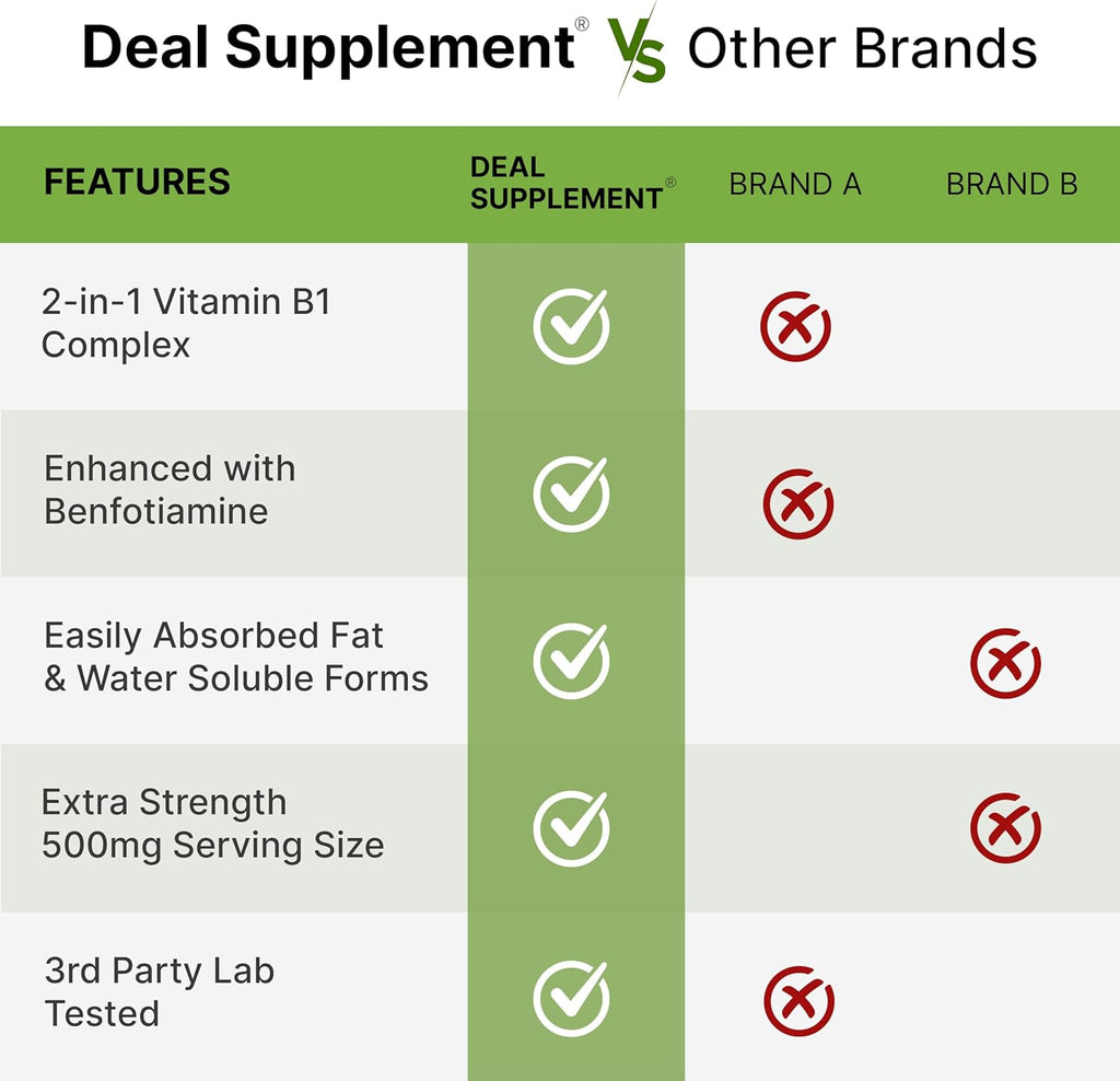 DEA SUPPLEMEN Vitami B 500m wit Benfotiamine 24 Capsule  i Enhance Formul Fa Wate Solubl Thiamin B Supplemen Thir Part Tested Non-GMO N Gluten