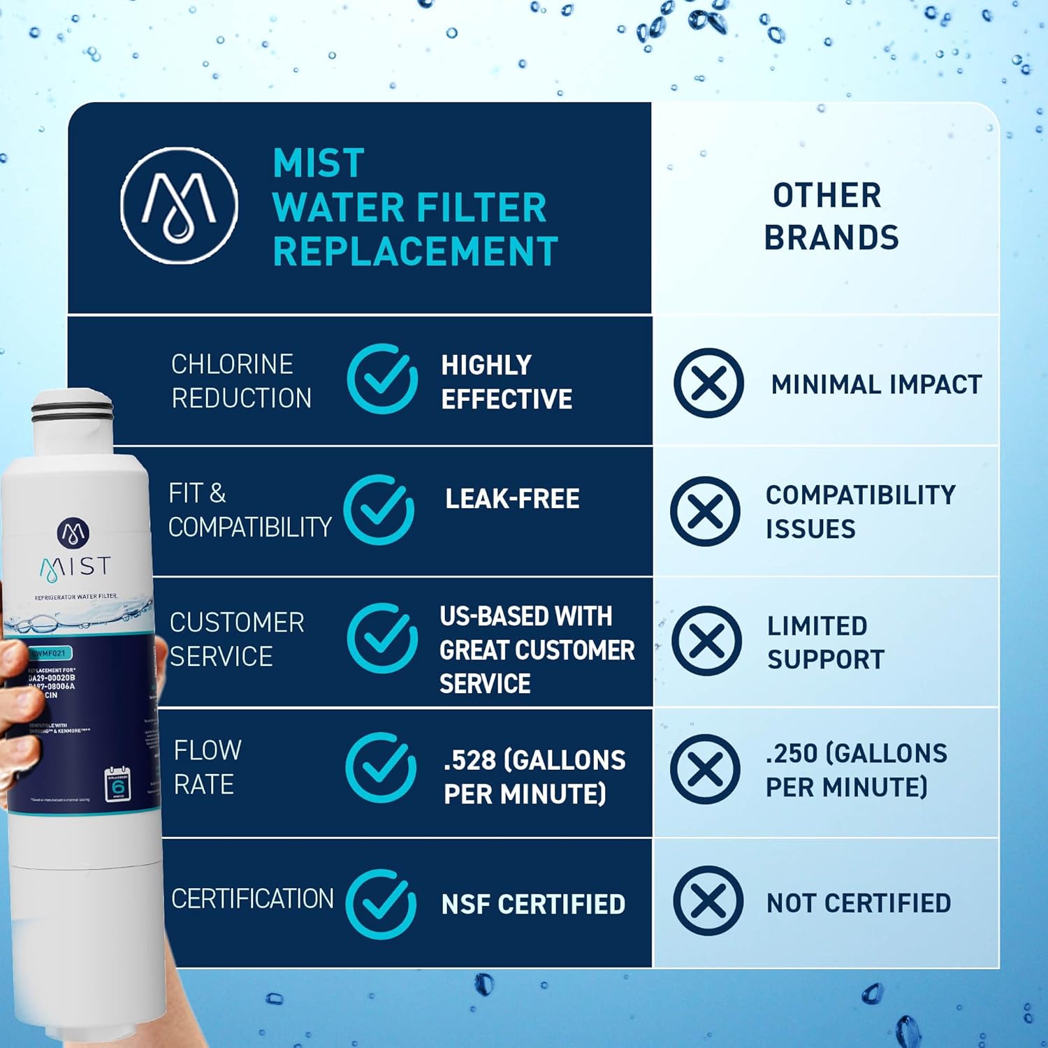 Mist HAF-CIN/EXP Refrigerator Water Filter Replacement for Samsung DA29-00020B, DA29-00020A, Kenmore 46-9101 ¨C NSF 42 372 Certified ¨C 3 Pack