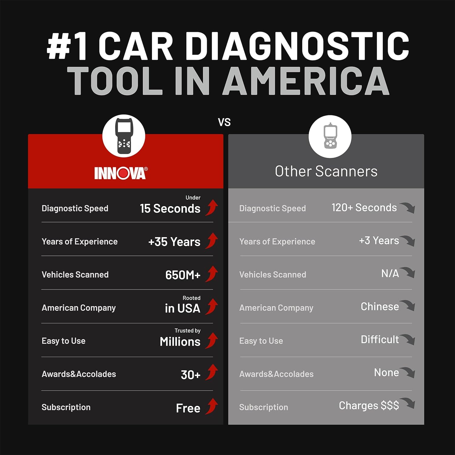 Innov 561 OBD Bidirectiona Sca Too Understan You Vehicle Pinpoin What' Wrong an Complet You Repair wit Les Headache Update Included US-Base Technica Support
