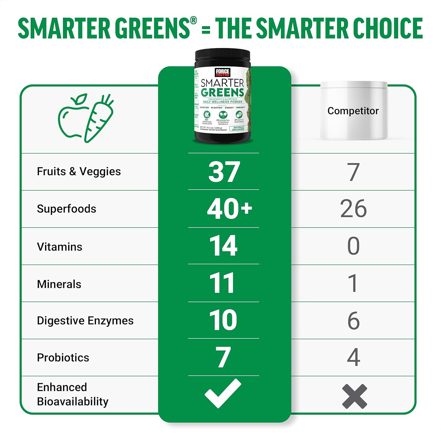Force Factor Smarter Greens Daily Wellness Powder, Greens Superfood Powder to Support Gut Health, Bloating, & Digestion, with 40+ Superfoods, 125 Million CFUs of Probiotics, Unflavored, 30 Servings