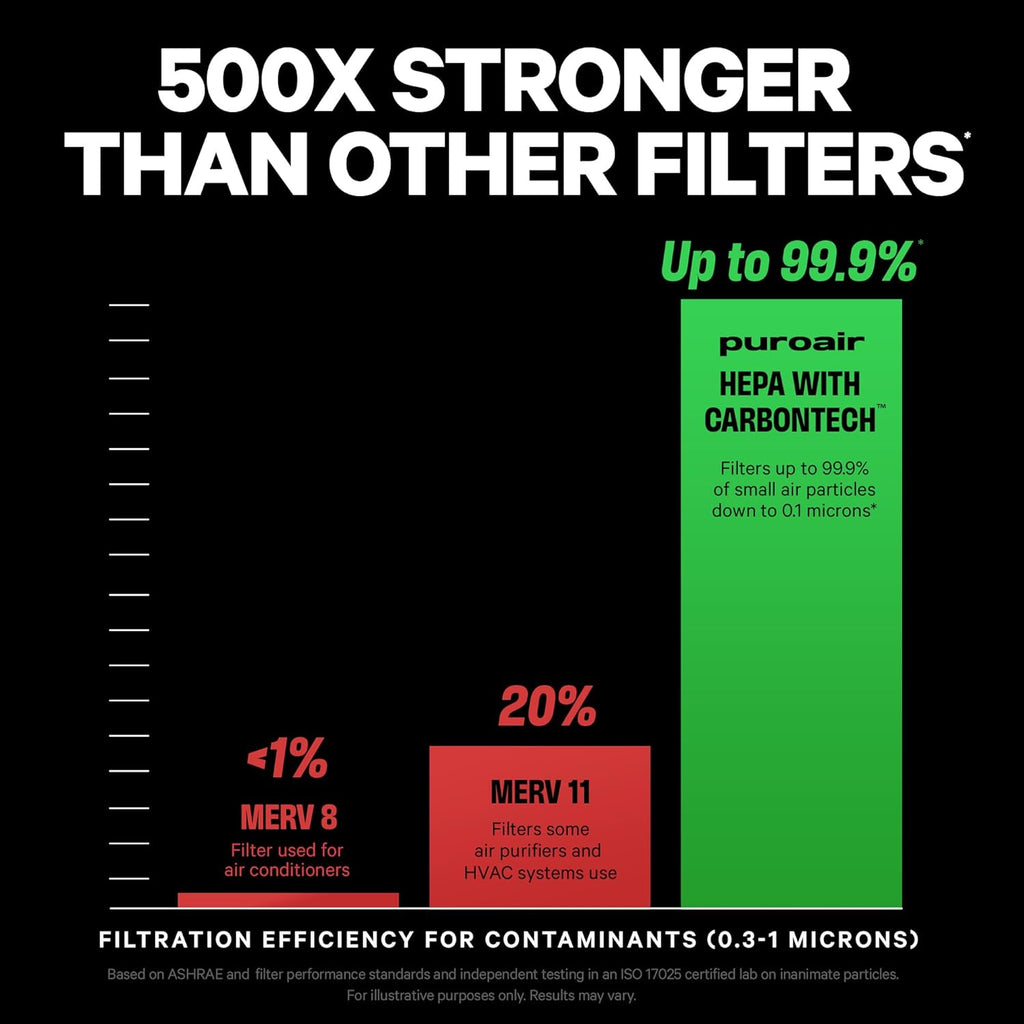 PuroAir 400 Replacement Filter - HEPA Filters up to 99.9% of Smoke, Pollen, Dust and Common Household Pollutants - HEPA Air Filter Replacement for PuroAir 400 Air Purifier