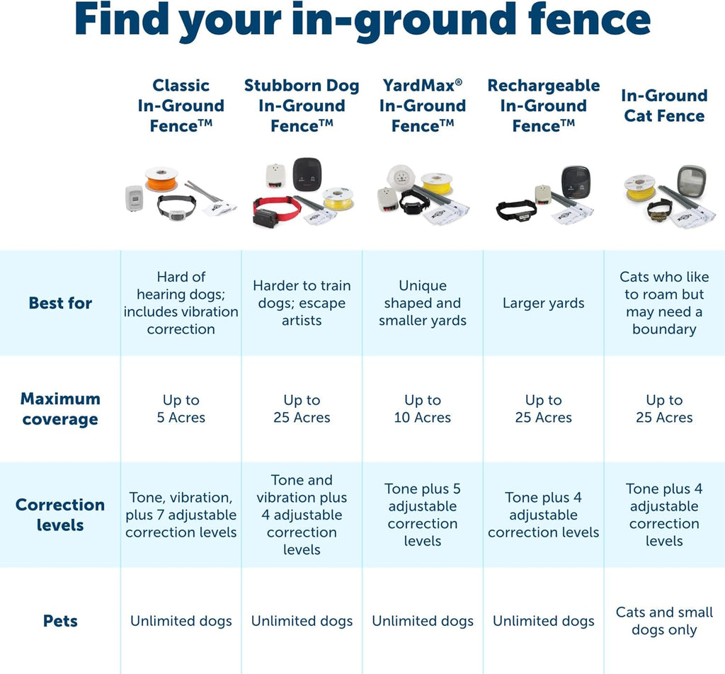 PetSafe 2-Dog Basic In-Ground Fence System - Easy Install Electric Pet Barrier with Visual Cue Boundary Flags, 2 Waterproof Collars Indoor Transmitter - Long-Lasting Training System