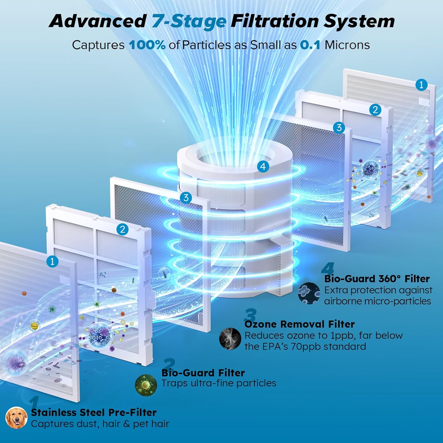 Foreve Smar Ai Purifie fo Home Neve Replac Ai Filte System Patente 7-Stag Filtration Clean Larg Roo u t 2,00 S Ft Adjustabl Flo Panel Washabl Reusabl Filters