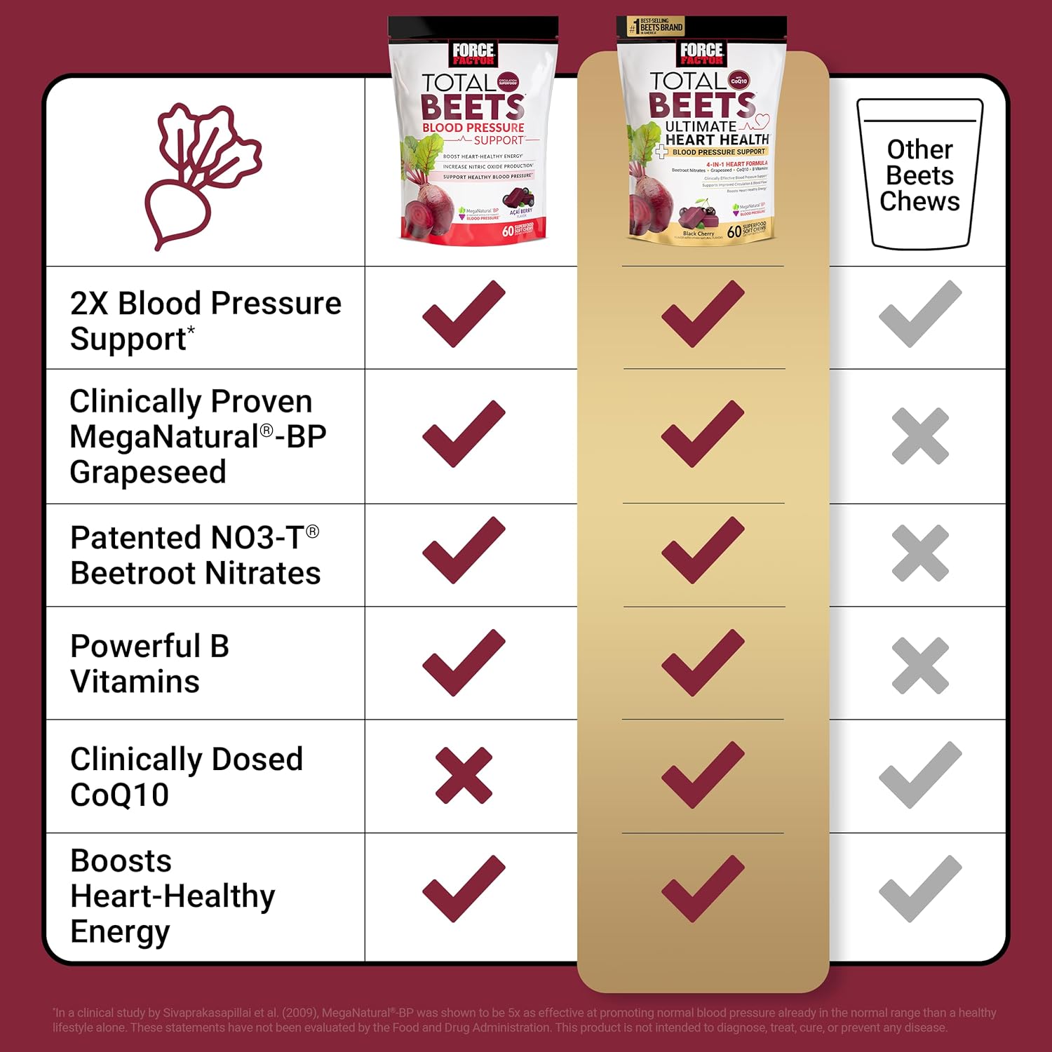 Force Factor Total Beets Ultimate Heart Health Chews for Blood Pressure Support, with Beetroot Powder, CoQ10, B Vitamins Grapeseed Extract for Blood Flow Energy, Black Cherry, 60 Soft Chews