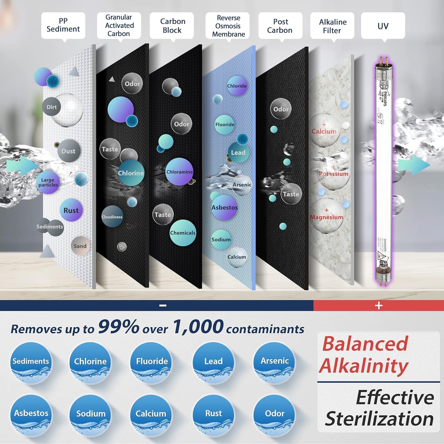 RTW5AK-UV SGS-Tested Reverse Osmosis Water Filter System with Alkaline Remineralization & UV Filter, 7-Stage Under Sink RO Water Filtration System Plus Extra 3 Filters, 50 GPD