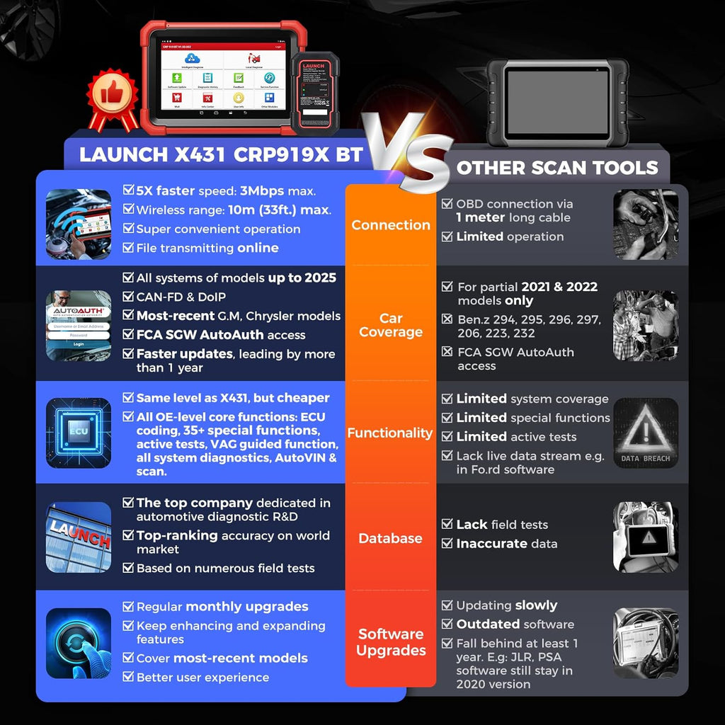 LAUNC X43 CRP919XB OBD Scanner 202 Wireles Bidirectiona Sca Too wit DBSCa VI Connector EC Coding FC AutoAuth 2-Yea Fre Update V.A. Guide 35 Services Al Systems CANFD