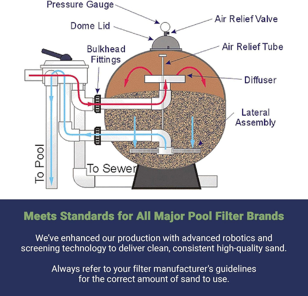 Palmetto 4 Pack Pool Filter Sand for Residential and Commercial Pumps, 50 lbs