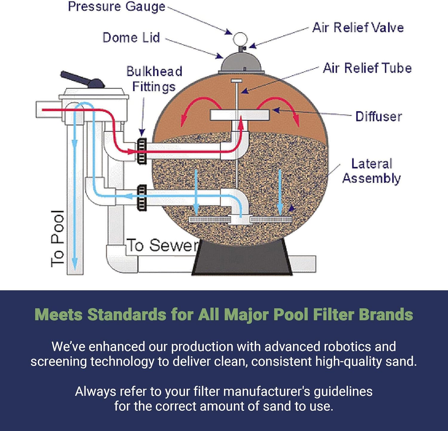 Palmetto 4 Pack Pool Filter Sand for Residential and Commercial Pumps, 50 lbs