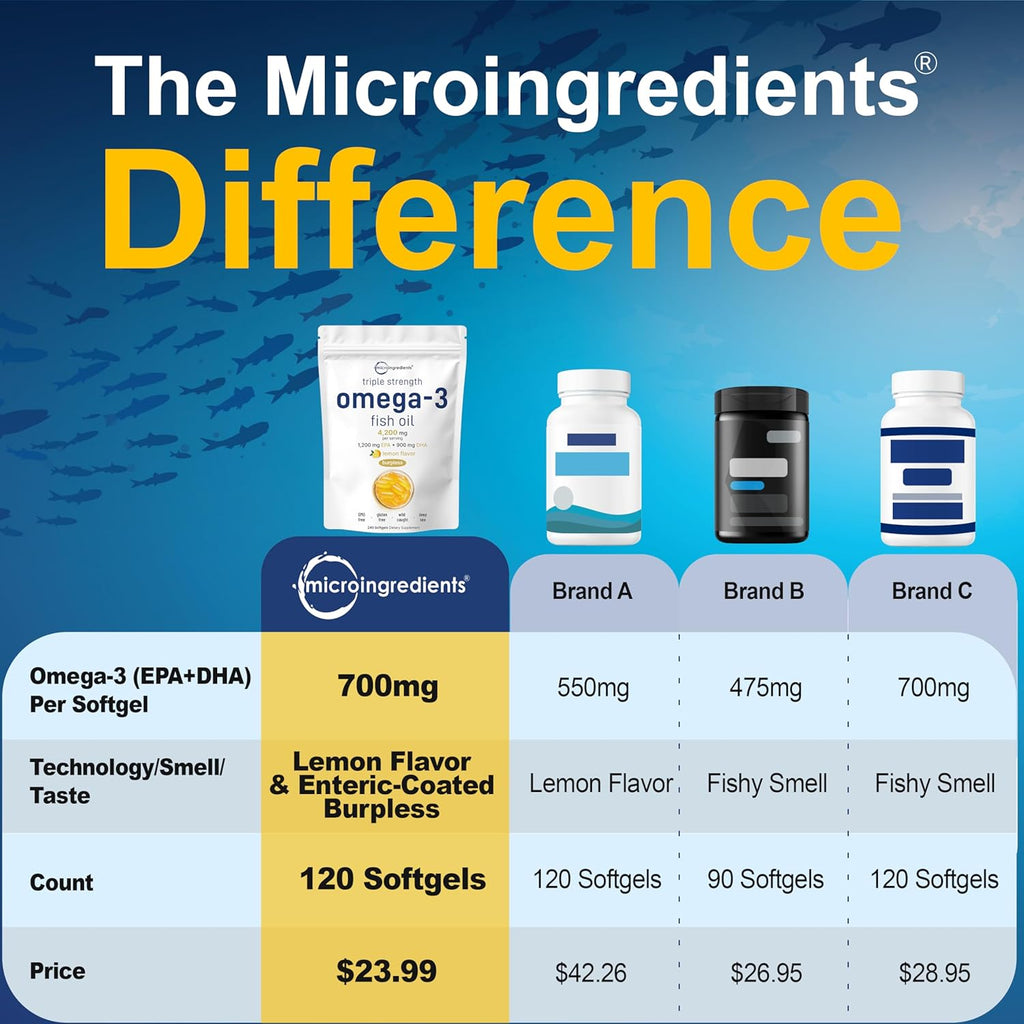 Micro Ingredients Triple Strength Omega 3 Fish Oil Supplements 4200mg Per Serving, 120 Softgels ¨C Lemon Flavored ¨C Burpless | EPA 1200mg + DHA 900mg | Deep Sea Fish